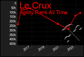 Total Graph of Le Crux