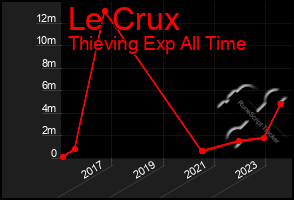 Total Graph of Le Crux