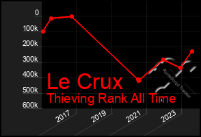 Total Graph of Le Crux