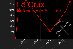 Total Graph of Le Crux