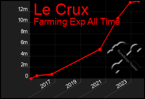 Total Graph of Le Crux