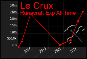 Total Graph of Le Crux