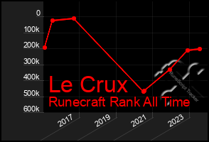 Total Graph of Le Crux