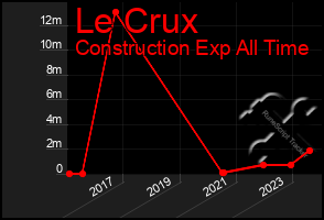 Total Graph of Le Crux