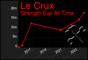 Total Graph of Le Crux