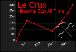 Total Graph of Le Crux