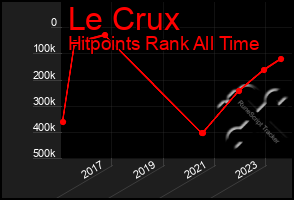 Total Graph of Le Crux