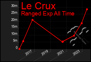 Total Graph of Le Crux