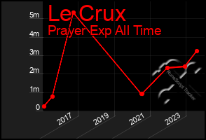 Total Graph of Le Crux