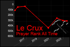 Total Graph of Le Crux