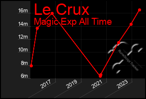 Total Graph of Le Crux