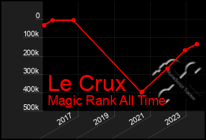 Total Graph of Le Crux