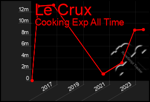 Total Graph of Le Crux