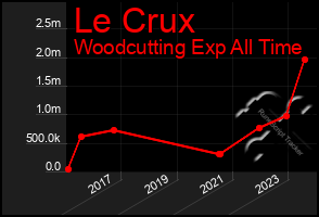 Total Graph of Le Crux