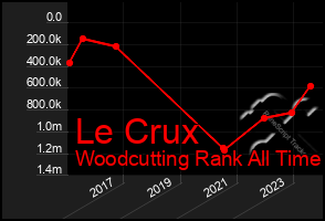 Total Graph of Le Crux