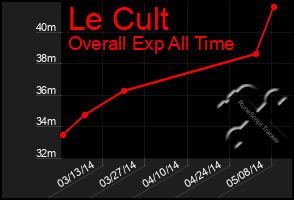 Total Graph of Le Cult