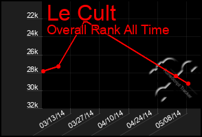 Total Graph of Le Cult
