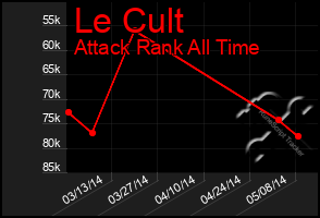 Total Graph of Le Cult