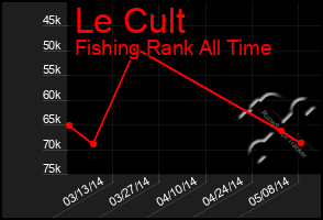 Total Graph of Le Cult