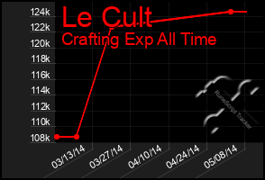 Total Graph of Le Cult