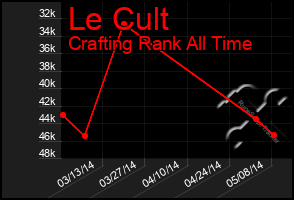 Total Graph of Le Cult