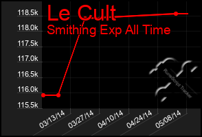 Total Graph of Le Cult