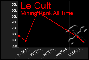 Total Graph of Le Cult