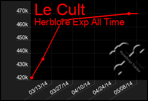 Total Graph of Le Cult