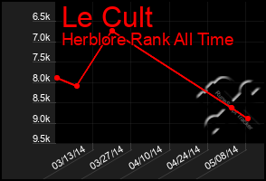 Total Graph of Le Cult
