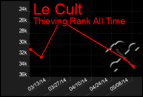 Total Graph of Le Cult