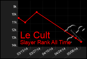 Total Graph of Le Cult