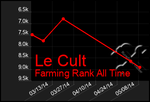 Total Graph of Le Cult