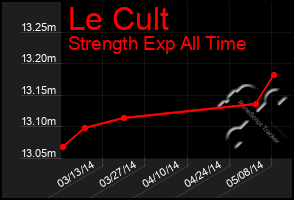 Total Graph of Le Cult