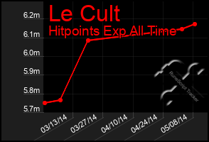 Total Graph of Le Cult
