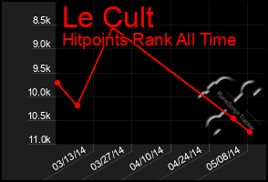 Total Graph of Le Cult