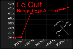 Total Graph of Le Cult
