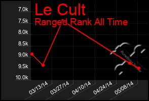 Total Graph of Le Cult