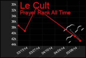 Total Graph of Le Cult