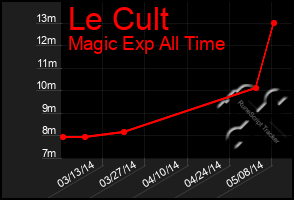 Total Graph of Le Cult