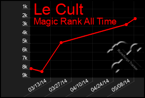 Total Graph of Le Cult