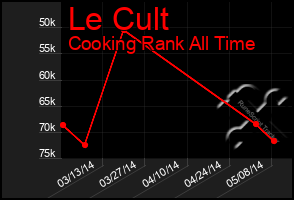 Total Graph of Le Cult