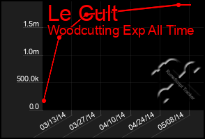 Total Graph of Le Cult