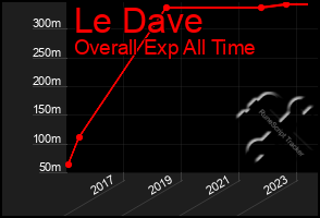 Total Graph of Le Dave
