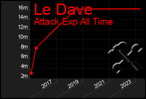 Total Graph of Le Dave