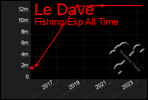 Total Graph of Le Dave