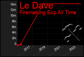 Total Graph of Le Dave