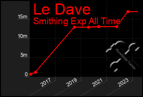 Total Graph of Le Dave
