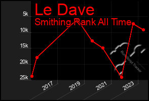 Total Graph of Le Dave