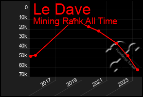 Total Graph of Le Dave