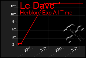 Total Graph of Le Dave
